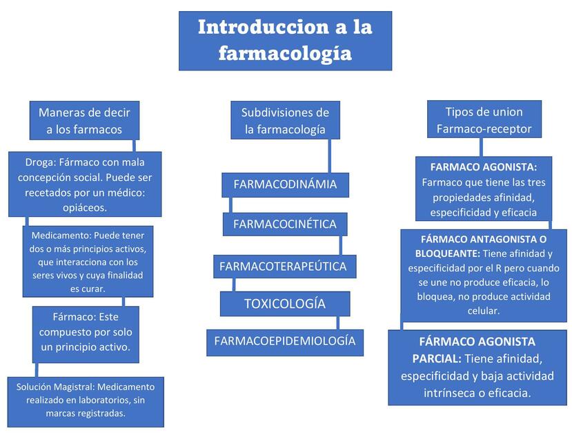 Introducción a la farmacología