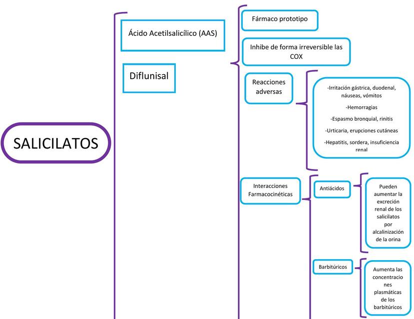 Salicilatos