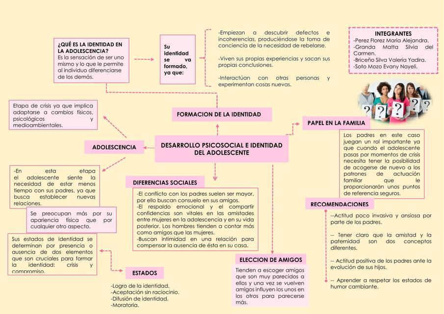 Desarrollo psicosocial e identidad del adolescente