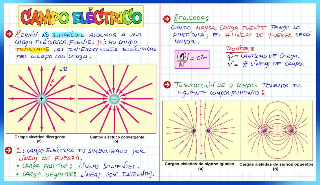 Campo Eléctrico  