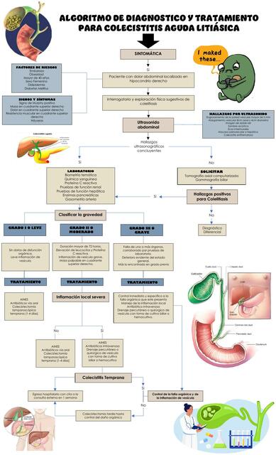 Algortimo de diagnostico y tratamiendo para colecistitis agua litiasica