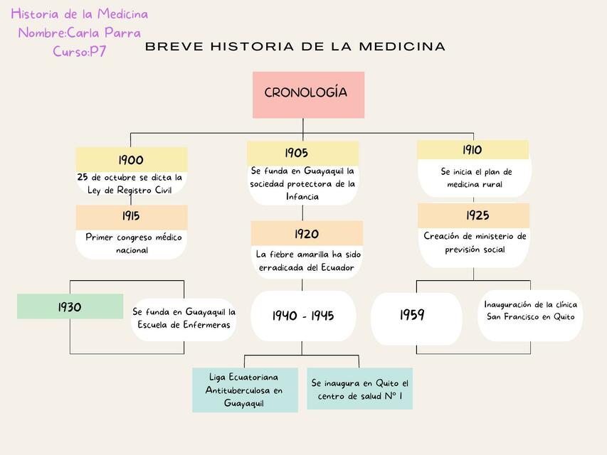 Breve Historia de la Medicina del Ecuador 