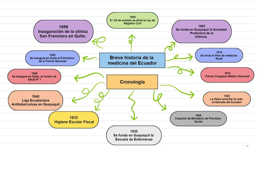 Historia de la medicina en el Ecuador 