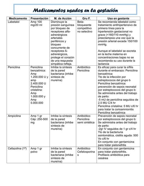 Medicamentos Usados en la Gestación