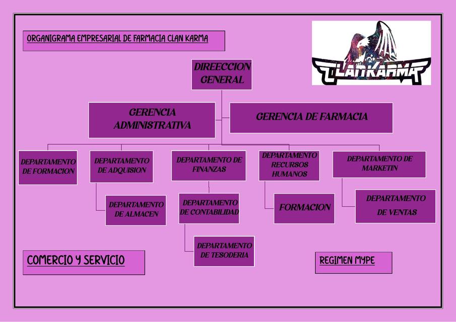 Organigrama empresarial de farmacia clan karma  