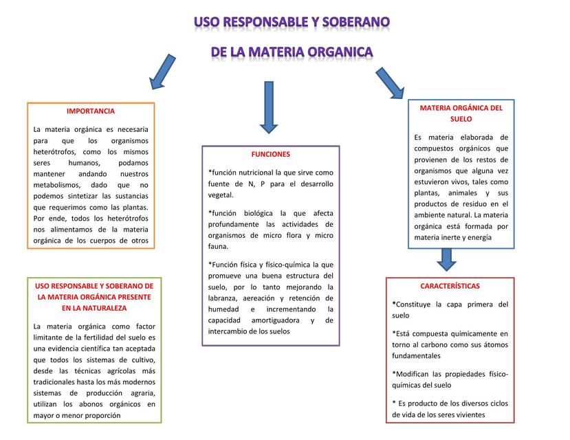 Uso responsable y soberano de la materia orgánica 