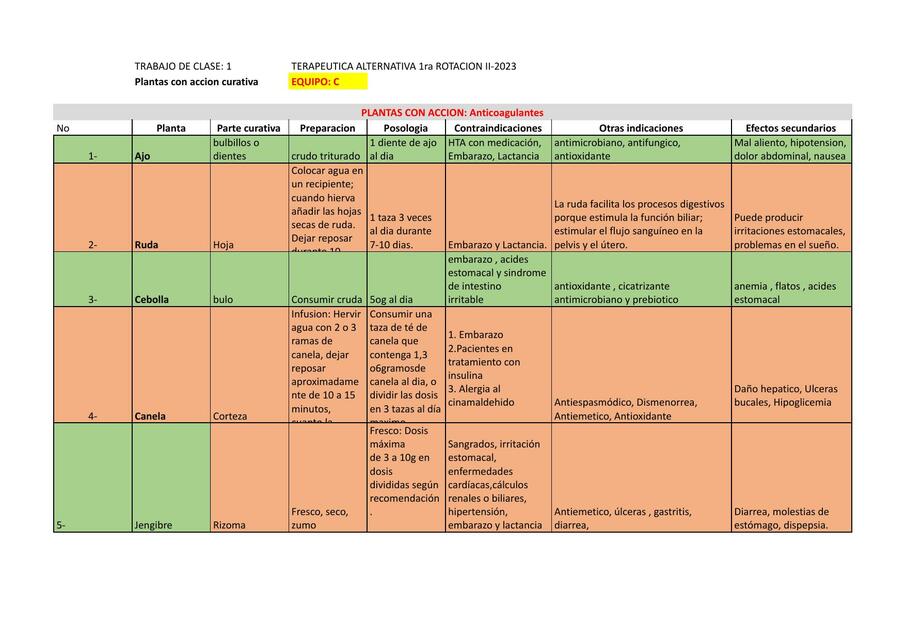 Cuadro plantas Anticoagulante