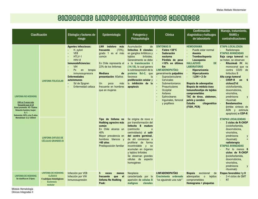 Síndromes Linfoproliferativos Crónicos