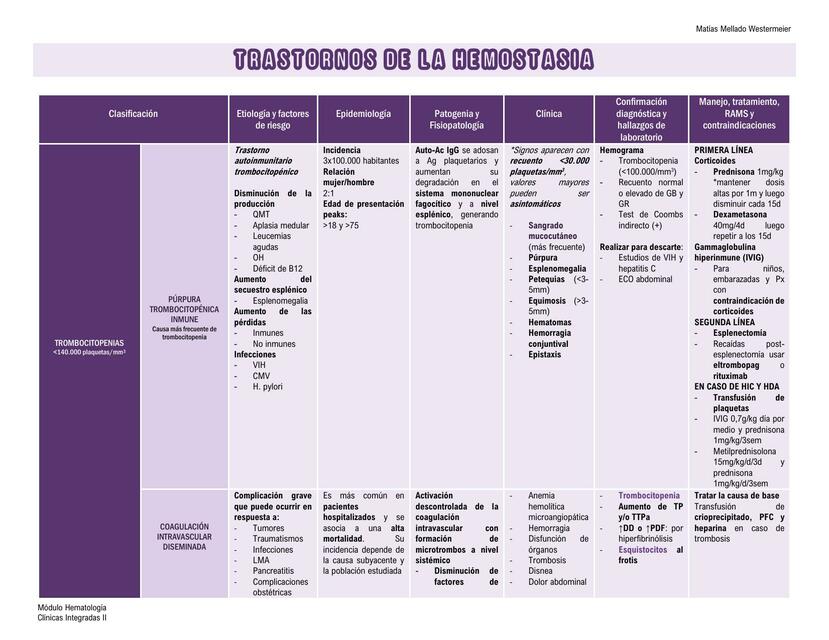 Trastornos de la hemostasia