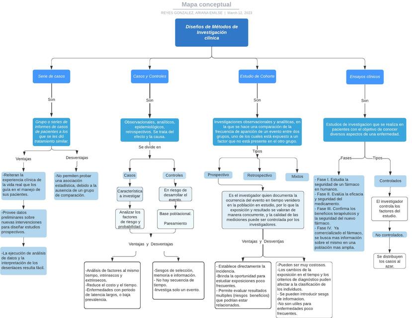 Diseños de Métodos de Investigación clínica 