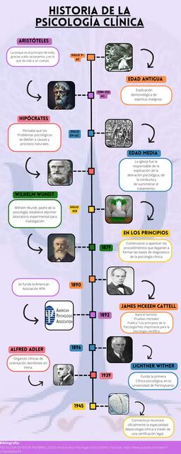 Infografía Historia de Psicología Clínica