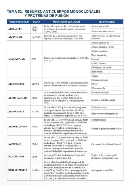 Anticuerpos Monoclonales y Proteínas de Fusión 