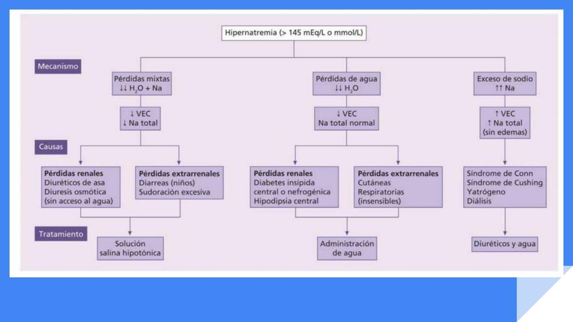 Hipernatremia 