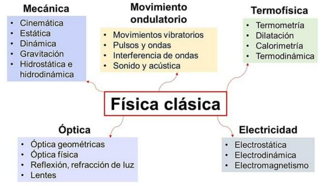 FISICA CLASICA