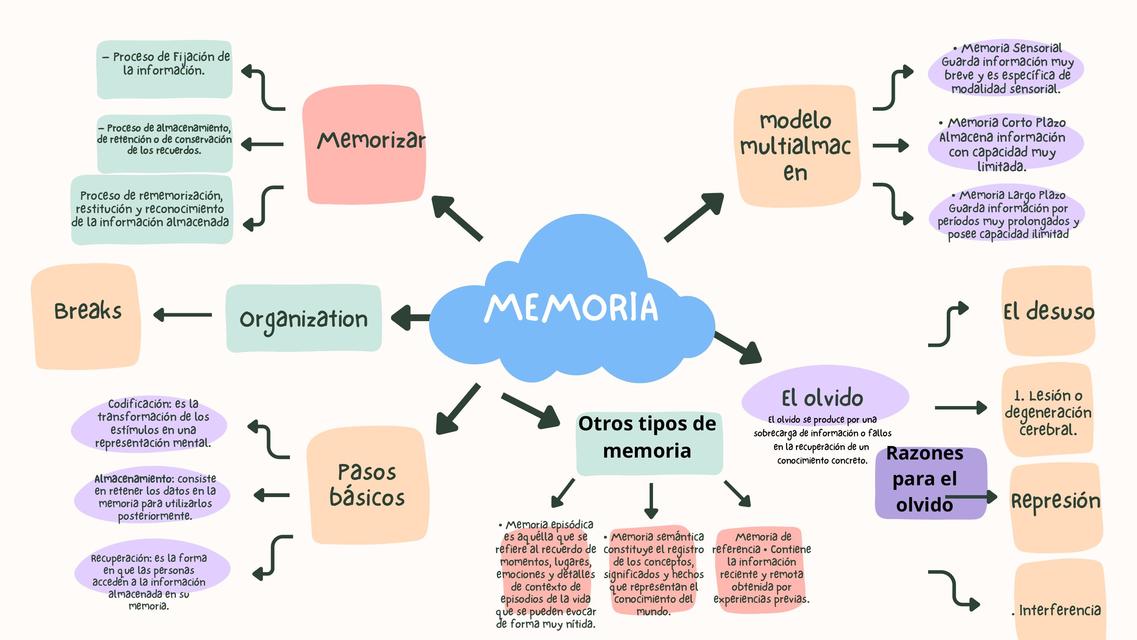 Memoria 