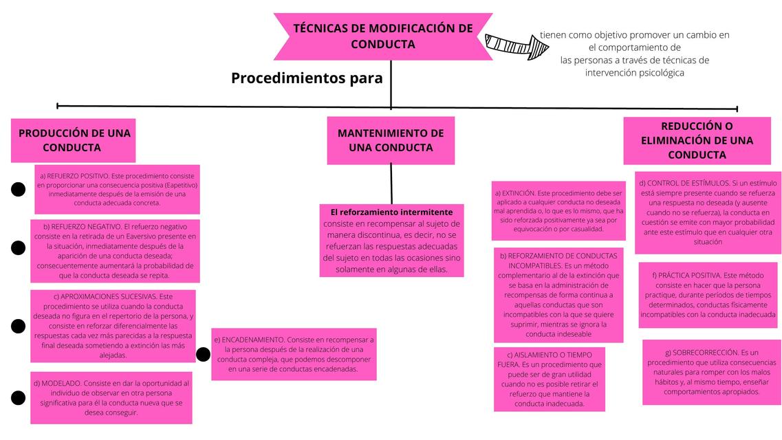 Modulación de conducta  