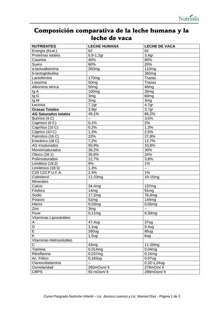 tablas composicion leche vaca y leche humana