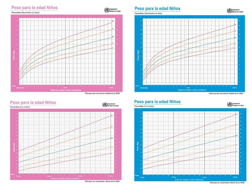 Curvas de crecimiento OMS  