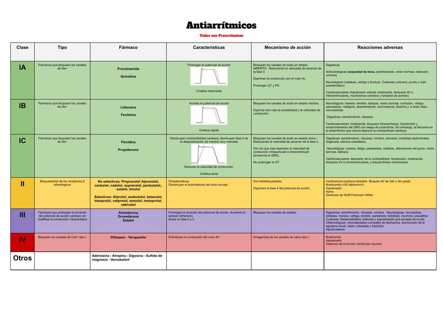 Antiarrítmicos 