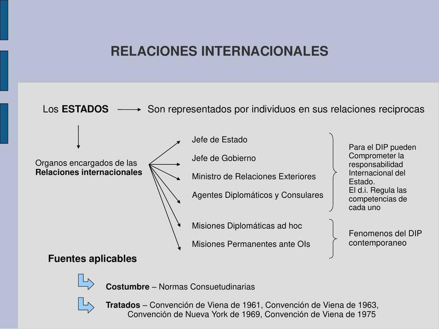 Relaciones internacionales 