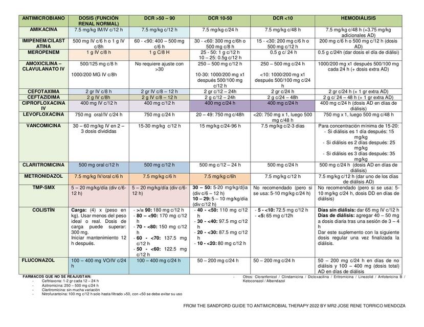 Ajuste  Renal De Antibióticos  1