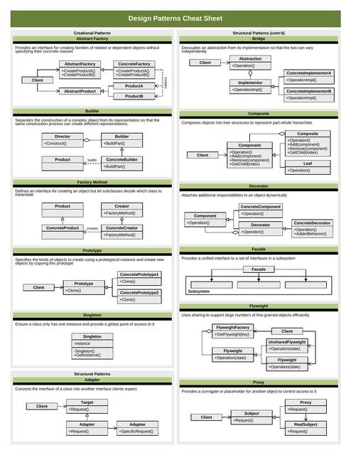 Design Patterns Cheatsheet | Sebastián Lévano | uDocz
