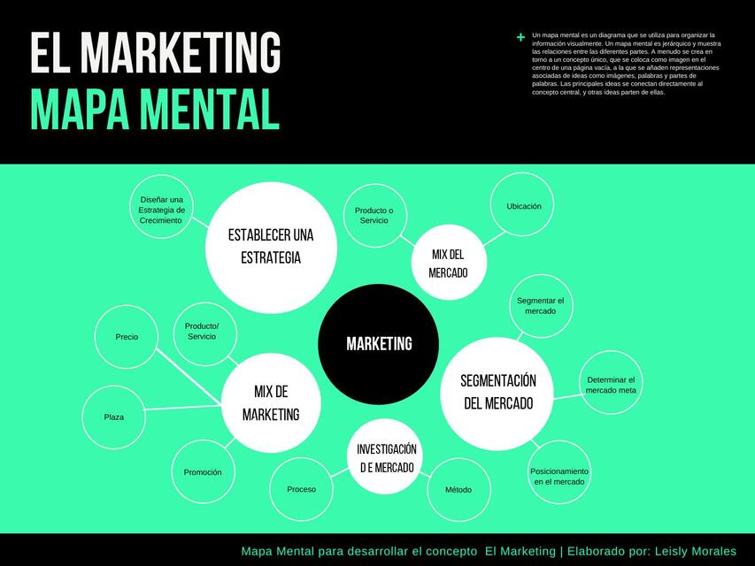 El marketing mapa mental 