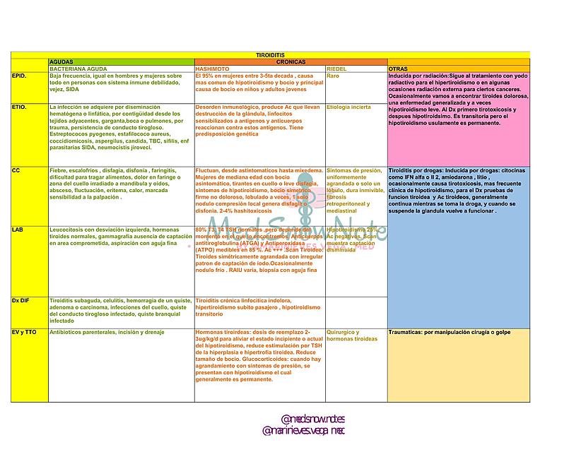 CUADRO RESUMEN TIROIDITIS TIPOS 