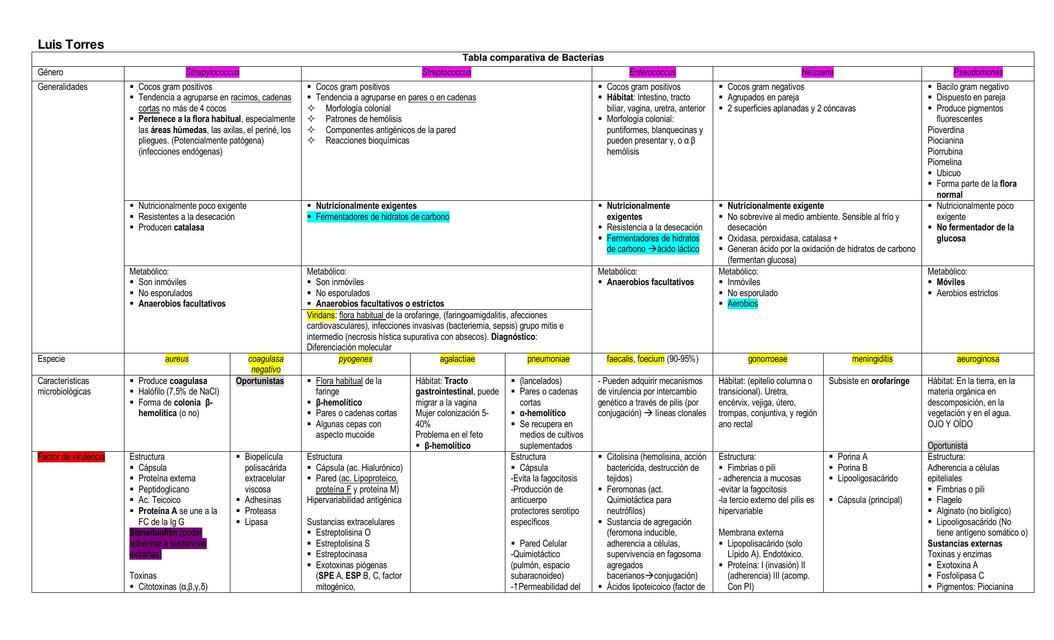 1 Tabla comparativa de bacterias