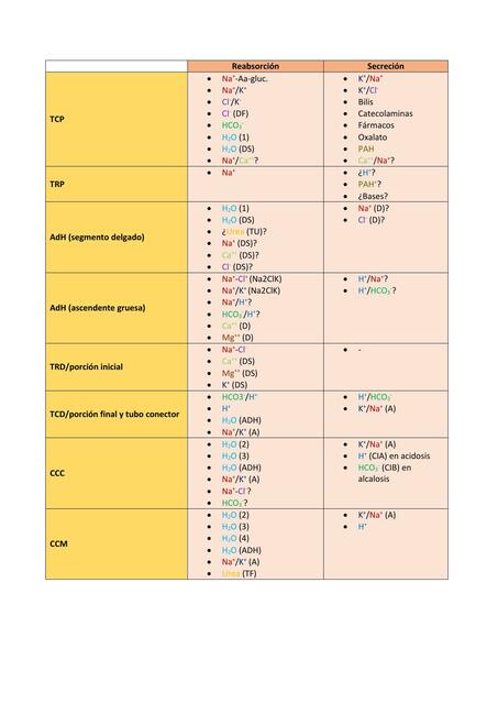 Reabsorción Secreción