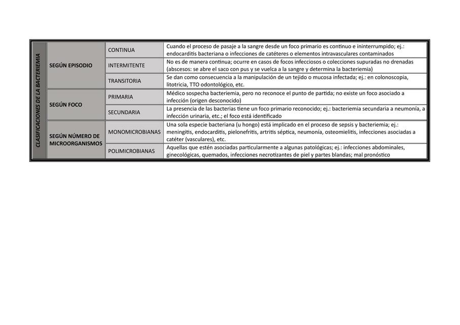 Clasificaciones de la bacteriemia