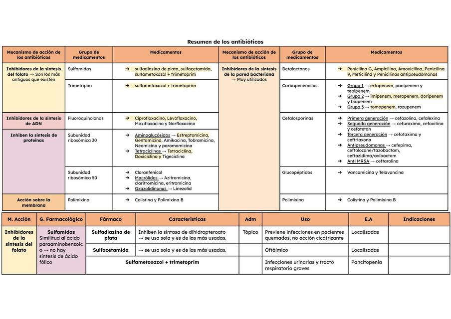 Tablas fármaco 4