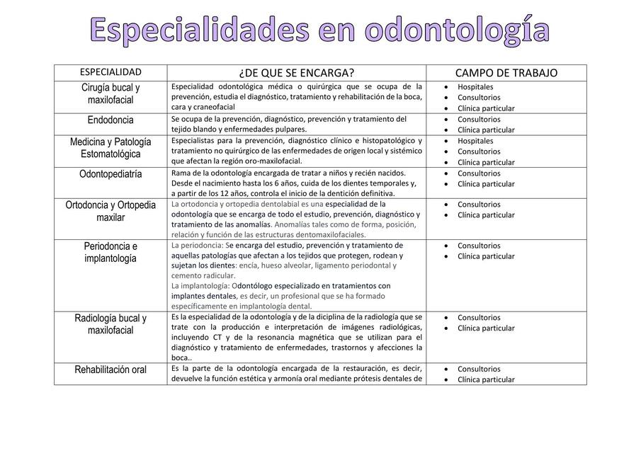 Especialidades en Odontología