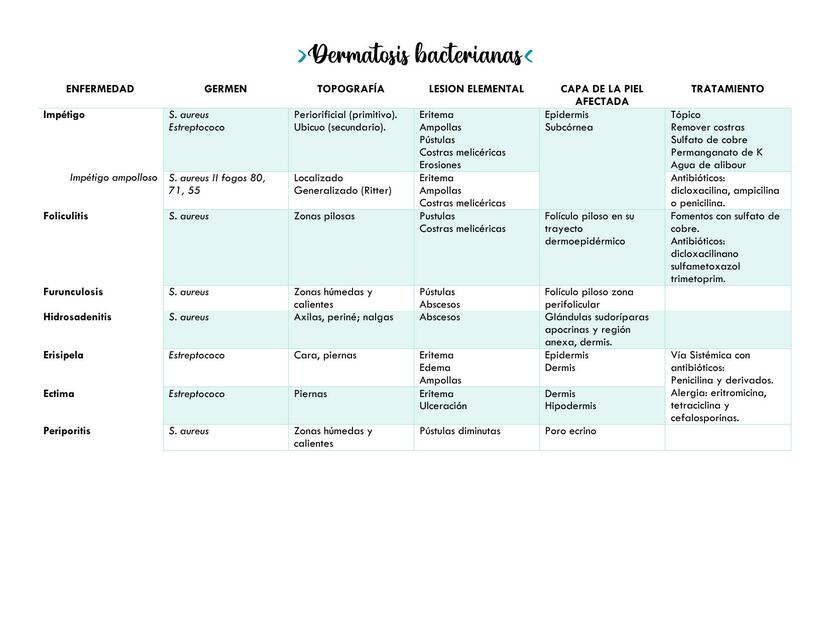 Dermatosis bacterianas