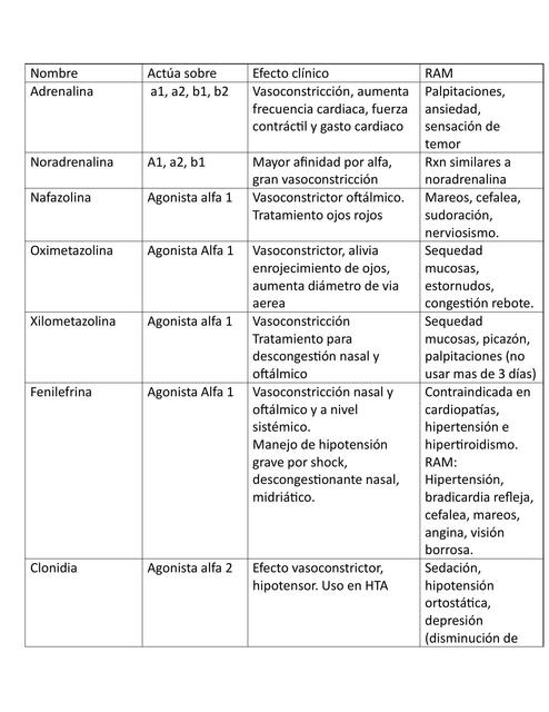 Tablas de Fármacos 