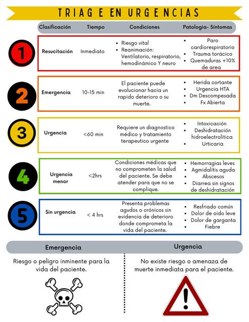 Triage en Desastres y Urgencias