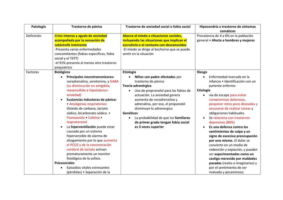 Psiquiatría- Diferencias de Trastornos de Ansiedad