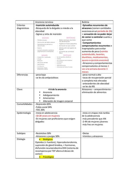 Anorexia vs Bulimia