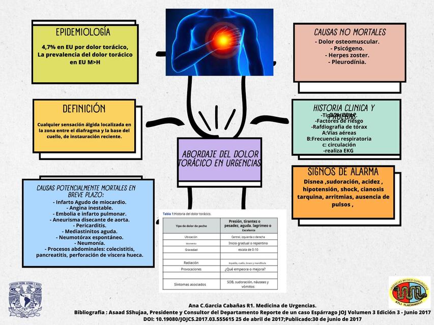 Abordaje del dolor Torácico en Urgencias  