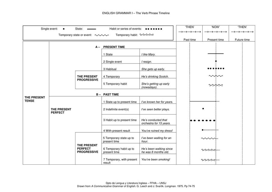 The Verb Phrase Timeline