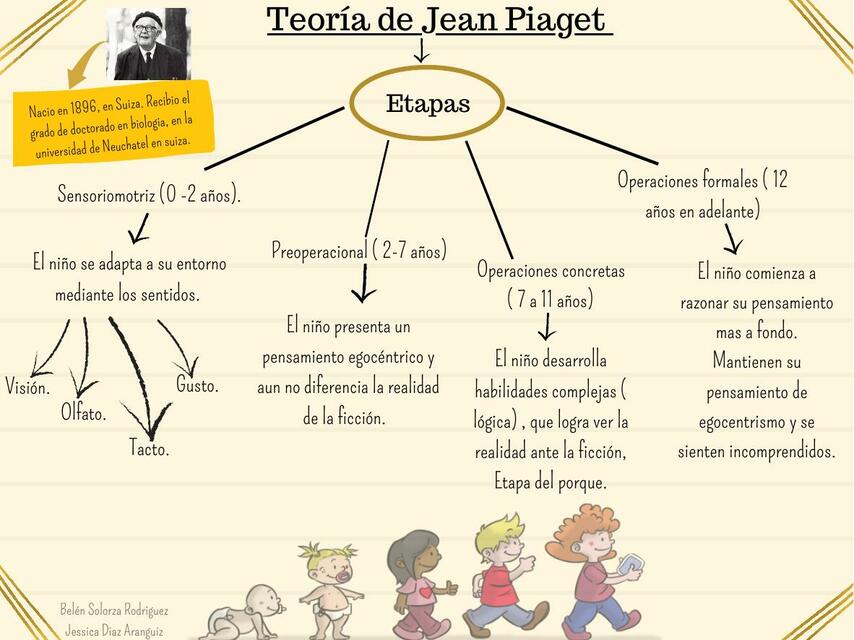 Teoría de Jean Piaget 