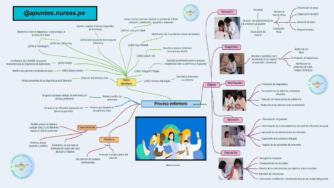 Proceso enfermero 