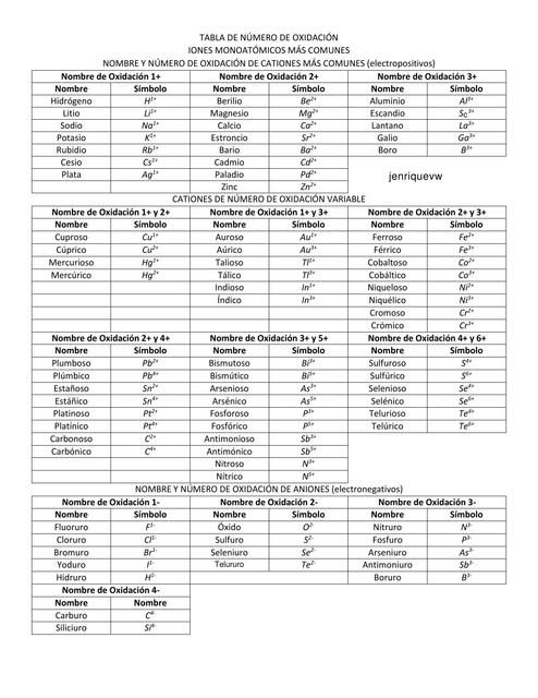 Tabla de Iones Más Comunes 