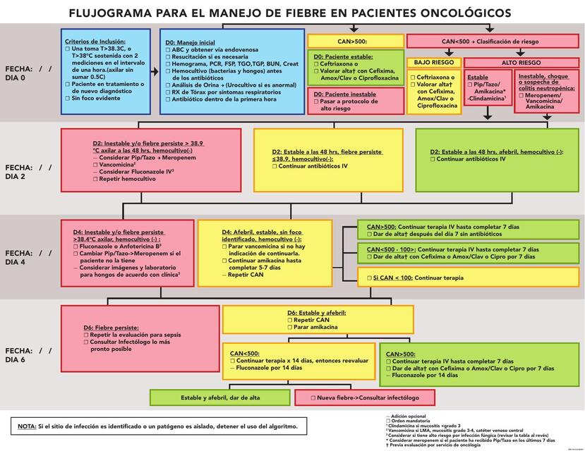 Flujograma para el manejo de  fiebre en paciente oncológico 