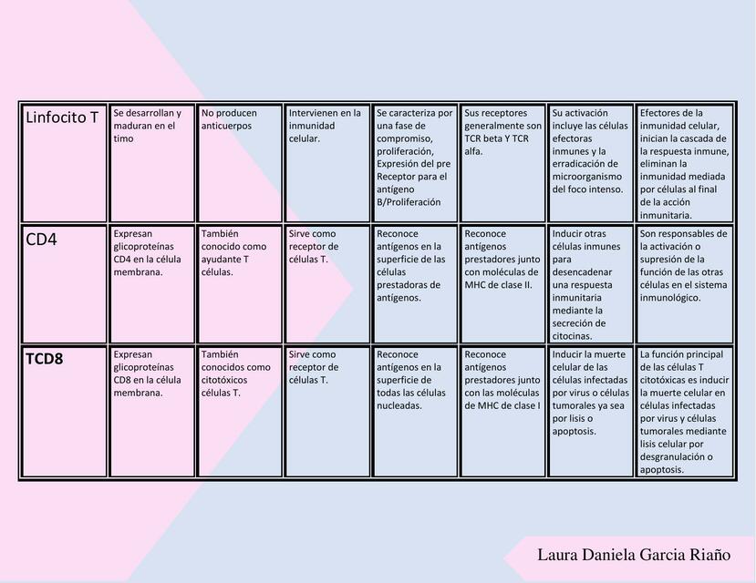 Cuadro Comparativo Inmunología 