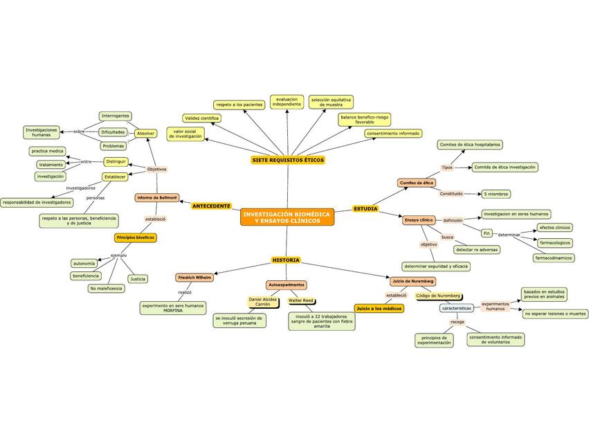 Bioética de la investgación