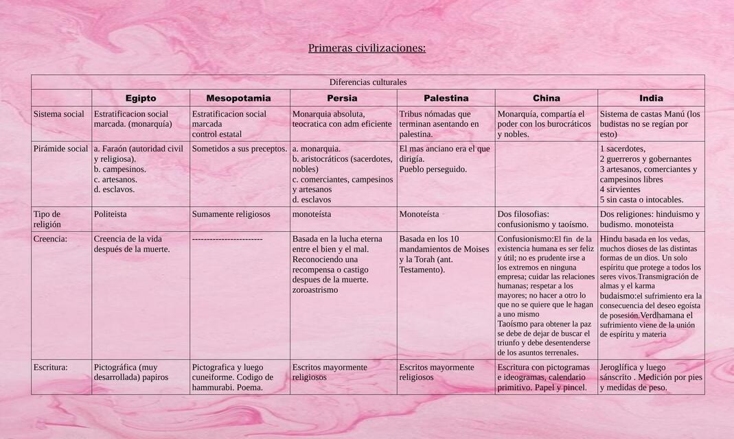 Primeras civilizaciones medicina y cultura