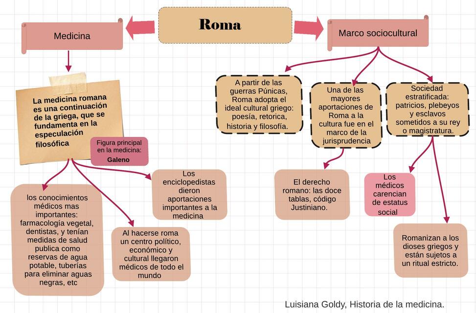 Historia medica de antigua roma