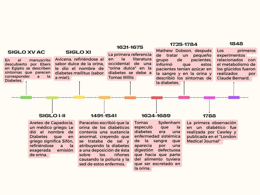 Historia de la diabetes