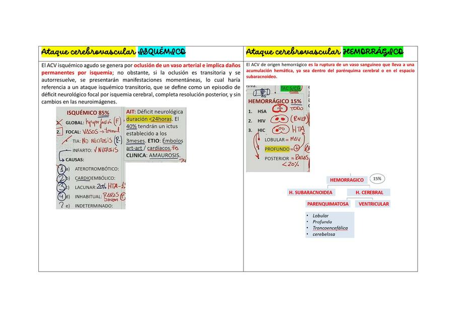 ACV Isquémico - ACV Hemorrágico 